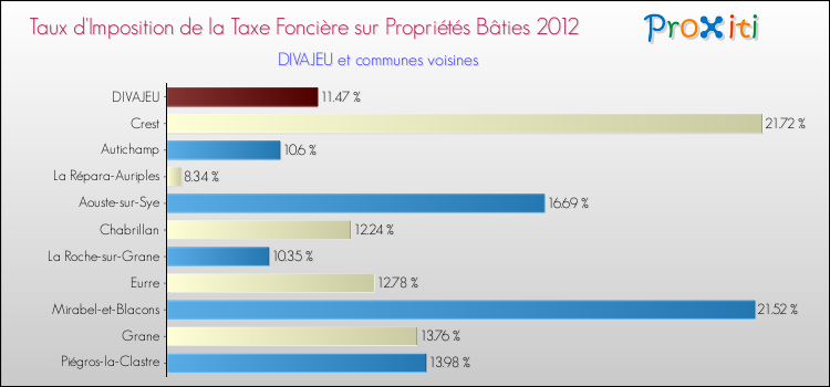 Taux d'imposition de la taxe foncière sur le bati 2012 pour DIVAJEU et les communes proches Comparaison des taux d'imposition de la taxe foncière sur le bati 2012 pour DIVAJEU et les communes voisines