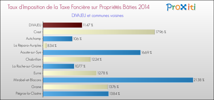 Taux d'imposition de la taxe foncière sur le bati 2014 pour DIVAJEU et les communes proches Comparaison des taux d'imposition de la taxe foncière sur le bati 2014 pour DIVAJEU et les communes voisines