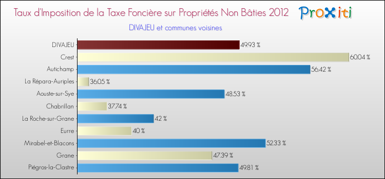 Taux d'imposition de la taxe foncière sur les immeubles et terrains non batis 2012 pour DIVAJEU et les communes proches Comparaison des taux d'imposition de la taxe foncière sur les immeubles et terrains non batis 2012 pour DIVAJEU et les communes voisines