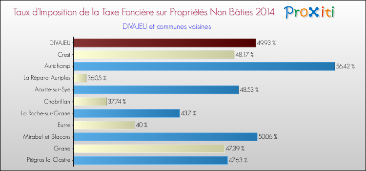Taux d'imposition de la taxe foncière sur les immeubles et terrains non batis 2014 pour DIVAJEU et les communes proches Comparaison des taux d'imposition de la taxe foncière sur les immeubles et terrains non batis 2014 pour DIVAJEU et les communes voisines