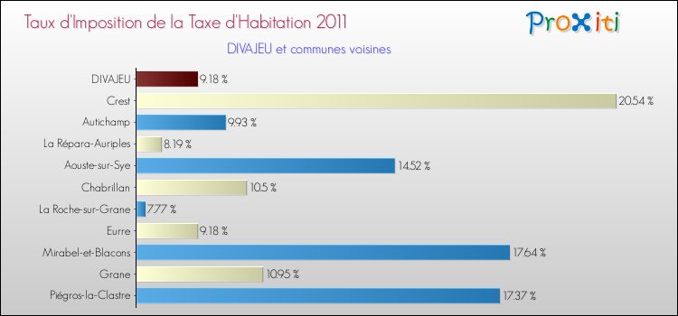 Taux d'imposition de la taxe d'habitation 2011 pour DIVAJEU et les communes proches Comparaison des taux d'imposition de la taxe d'habitation 2011 pour DIVAJEU et les communes voisines