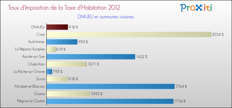 Taux d'imposition de la taxe d'habitation 2012 pour DIVAJEU et les communes proches Comparaison des taux d'imposition de la taxe d'habitation 2012 pour DIVAJEU et les communes voisines