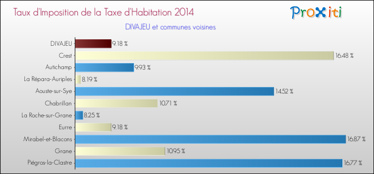 Taux d'imposition de la taxe d'habitation 2014 pour DIVAJEU et les communes proches Comparaison des taux d'imposition de la taxe d'habitation 2014 pour DIVAJEU et les communes voisines