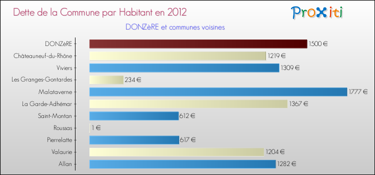 Dette par habitant de la commune en 2012 pour DONZèRE et les communes proches Comparaison de la dette par habitant de la commune en 2012 pour DONZèRE et les communes voisines