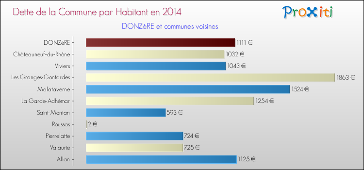 Dette par habitant de la commune en 2014 pour DONZèRE et les communes proches Comparaison de la dette par habitant de la commune en 2014 pour DONZèRE et les communes voisines