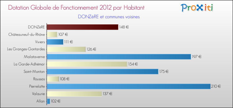 Montant des dotations globales de fonctionnement DGF par Habitant pour DONZèRE et les communes proches Comparaison des des dotations globales de fonctionnement DGF par habitant pour DONZèRE et les communes voisines