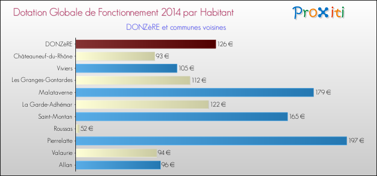 Montant des dotations globales de fonctionnement DGF par Habitant pour DONZèRE et les communes proches en 2014. Comparaison des des dotations globales de fonctionnement DGF par habitant pour DONZèRE et les communes voisines en 2014.