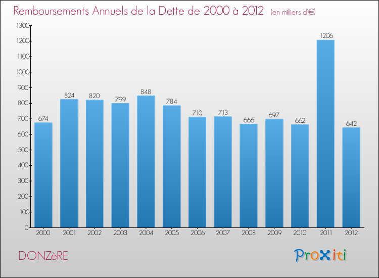 Evolution de l'annuité de la dette pour la commune de DONZèRE de 2000 à 2012 Annuités de la dette pour DONZèRE de 2000 à 2012