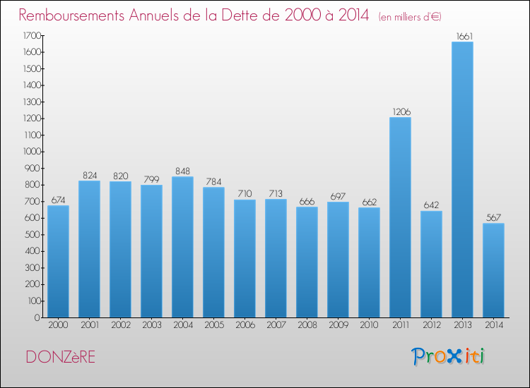Evolution de l'annuité de la dette pour la commune de DONZèRE de 2000 à 2014 Annuités de la dette pour DONZèRE de 2000 à 2014