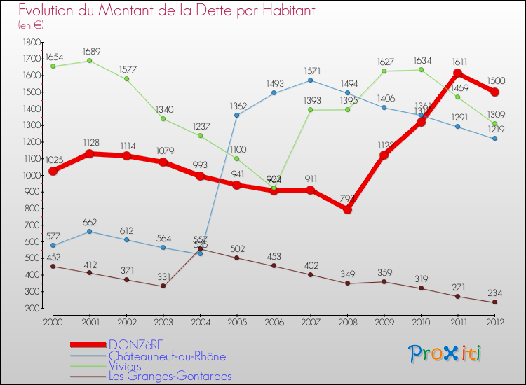 Evolution de la dette par habitant pour la commune de DONZèRE et les communes proches de 2000 à 2012 Comparaison de la dette par habitant pour DONZèRE et les communes voisines de 2000 à 2012