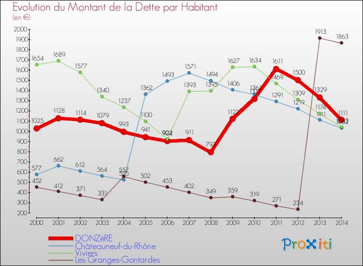 Evolution de la dette par habitant pour la commune de DONZèRE et les communes proches de 2000 à 2014 Comparaison de la dette par habitant pour DONZèRE et les communes voisines de 2000 à 2014
