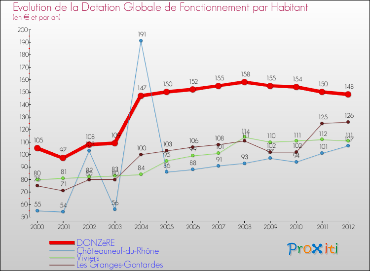 Evolution et montant de la dotation globale de fonctionnement par Habitant pour DONZèRE et les communes proches Comparaison des dotations globales de fonctionnement par habitant pour DONZèRE et les communes voisines