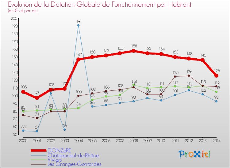 Evolution et montant de la dotation globale de fonctionnement par Habitant pour DONZèRE et les communes proches de 2000 à 2014. Comparaison des dotations globales de fonctionnement par habitant pour DONZèRE et les communes voisines de 2000 à 2014.