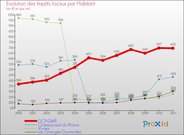 Evolution et montant des impôts locaux par Habitant pour DONZèRE et les communes proches Comparaison des impôts locaux par habitant pour DONZèRE et les communes voisines