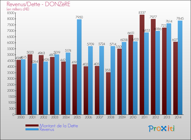 Evolution comparée de la dette et des revenus pour la commune de DONZèRE de 2000 à 2014 Comparaison de la dette et des revenus pour DONZèRE de 2000 à 2014