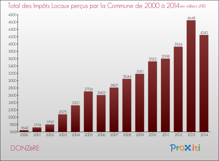 Evolution des Impôts Locaux pour la commune de DONZèRE de 2000 à 2014 Evolution des Impôts Locaux pour DONZèRE de 2000 à 2014