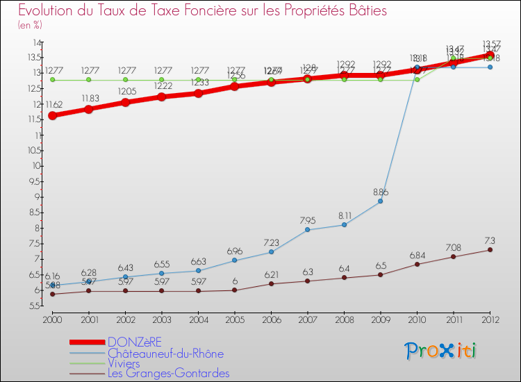 Evolution du taux de la taxe foncière sur le bati pour DONZèRE et les communes proches de 2000 à 2012 Comparaison des taux de taxe foncière sur le bati pour DONZèRE et les communes voisines de 2000 à 2012