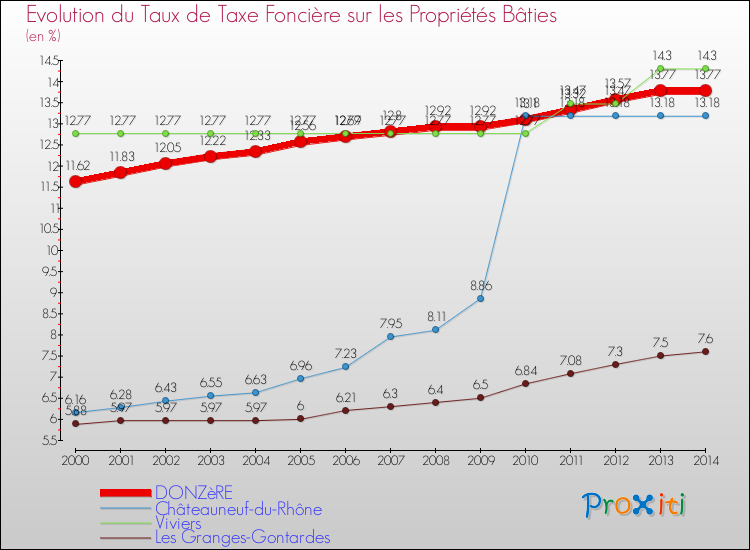 Evolution du taux de la taxe foncière sur le bati pour DONZèRE et les communes proches de 2000 à 2014 Comparaison des taux de taxe foncière sur le bati pour DONZèRE et les communes voisines de 2000 à 2014
