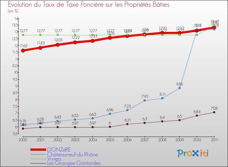 Evolution du taux de la taxe foncière sur le bati pour DONZèRE et les communes proches Comparaison des taux de taxe foncière sur le bati pour DONZèRE et les communes voisines