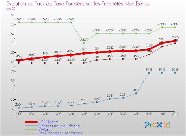 Evolution du taux de la taxe foncière sur les immeubles et terrains non batis pour DONZèRE et les communes proches de 2000 à 2012 Comparaison des taux de la taxe foncière sur les immeubles et terrains non batis pour DONZèRE et les communes voisines de 2000 à 2012