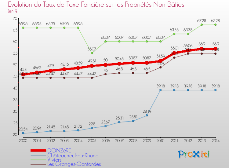 Evolution du taux de la taxe foncière sur les immeubles et terrains non batis pour DONZèRE et les communes proches de 2000 à 2014 Comparaison des taux de la taxe foncière sur les immeubles et terrains non batis pour DONZèRE et les communes voisines de 2000 à 2014