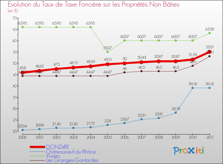 Evolution du taux de la taxe foncière sur les immeubles et terrains non batis pour DONZèRE et les communes proches Comparaison des taux de la taxe foncière sur les immeubles et terrains non batis pour DONZèRE et les communes voisines