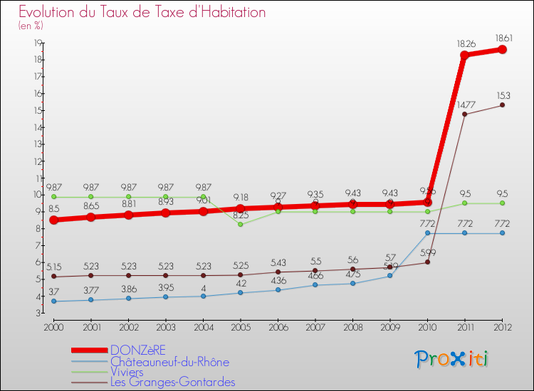 Evolution du taux de la taxe d'habitation pour DONZèRE et les communes proches Comparaison des taux de la taxe d'habitation pour DONZèRE et les communes voisines