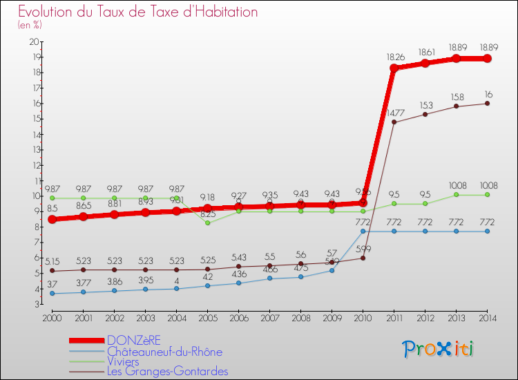 Evolution du taux de la taxe d'habitation pour DONZèRE et les communes proches de 2000 à 2014 Comparaison des taux de la taxe d'habitation pour DONZèRE et les communes voisines de 2000 à 2014