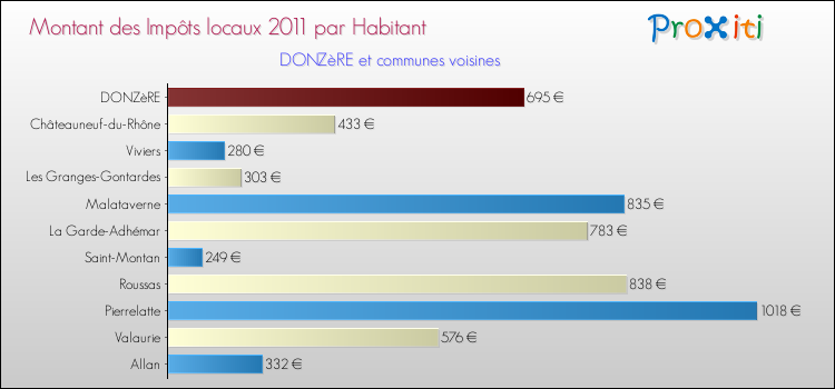 Montant des impôts locaux par Habitant pour DONZèRE et les communes proches Comparaison des impôts locaux par habitant pour DONZèRE et les communes voisines