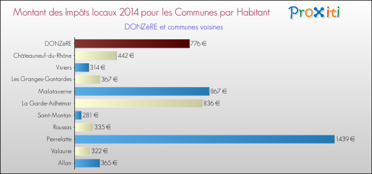 Montant des impôts locaux par Habitant pour DONZèRE et les communes proches en 2014 Comparaison des impôts locaux par habitant pour DONZèRE et les communes voisines en 2014
