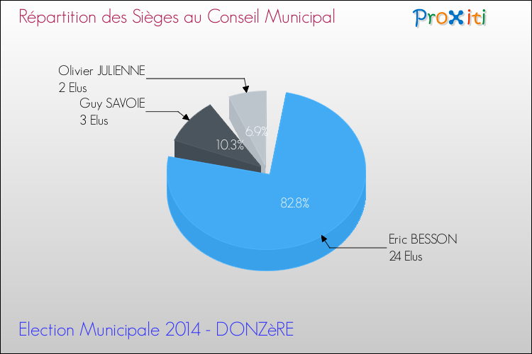 Répartition des élus au conseil municipal entre les listes à l'issue du 1er Tour des Elections Municipales 2014 de la commune de DONZèRE Elections Municipales 2014 - Répartition des élus au conseil municipal entre les listes à l'issue du 1er Tour pour la commune de DONZèRE