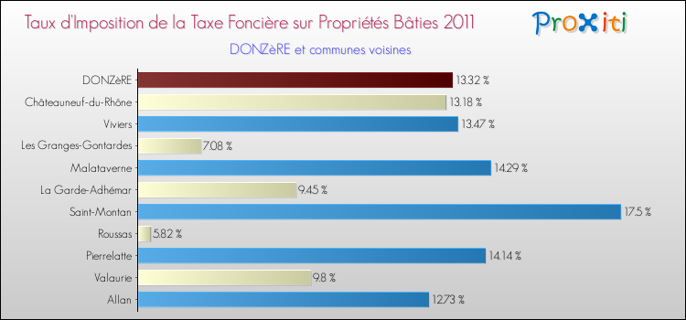 Taux d'imposition de la taxe foncière sur le bati 2011 pour DONZèRE et les communes proches Comparaison des taux d'imposition de la taxe foncière sur le bati 2011 pour DONZèRE et les communes voisines