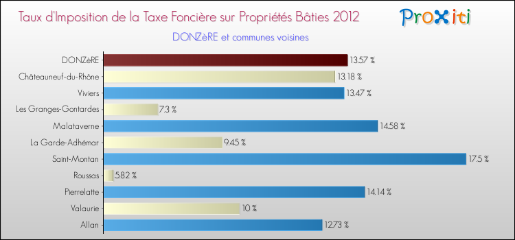 Taux d'imposition de la taxe foncière sur le bati 2012 pour DONZèRE et les communes proches Comparaison des taux d'imposition de la taxe foncière sur le bati 2012 pour DONZèRE et les communes voisines