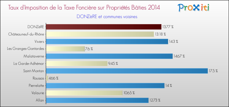 Taux d'imposition de la taxe foncière sur le bati 2014 pour DONZèRE et les communes proches Comparaison des taux d'imposition de la taxe foncière sur le bati 2014 pour DONZèRE et les communes voisines