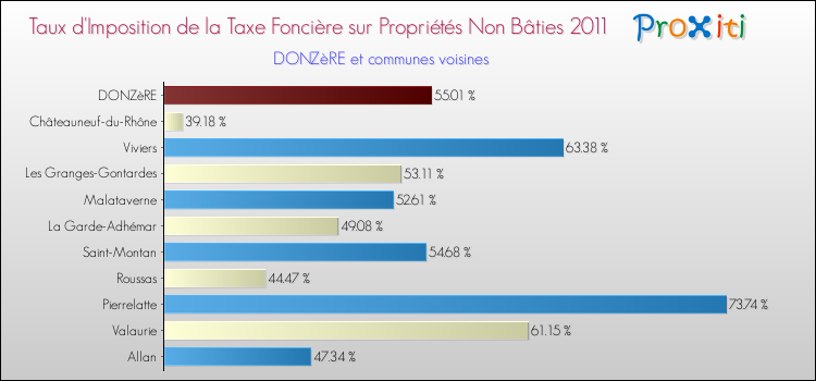 Taux d'imposition de la taxe foncière sur les immeubles et terrains non batis 2011 pour DONZèRE et les communes proches Comparaison des taux d'imposition de la taxe foncière sur les immeubles et terrains non batis 2011 pour DONZèRE et les communes voisines