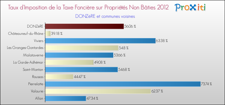 Taux d'imposition de la taxe foncière sur les immeubles et terrains non batis 2012 pour DONZèRE et les communes proches Comparaison des taux d'imposition de la taxe foncière sur les immeubles et terrains non batis 2012 pour DONZèRE et les communes voisines