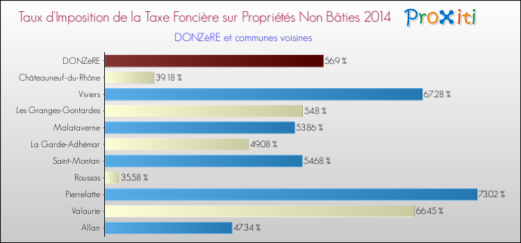Taux d'imposition de la taxe foncière sur les immeubles et terrains non batis 2014 pour DONZèRE et les communes proches Comparaison des taux d'imposition de la taxe foncière sur les immeubles et terrains non batis 2014 pour DONZèRE et les communes voisines