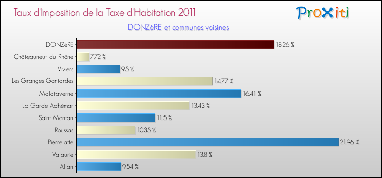 Taux d'imposition de la taxe d'habitation 2011 pour DONZèRE et les communes proches Comparaison des taux d'imposition de la taxe d'habitation 2011 pour DONZèRE et les communes voisines