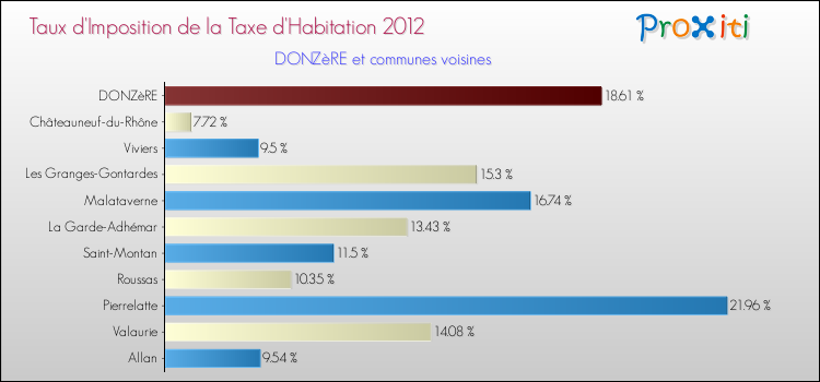 Taux d'imposition de la taxe d'habitation 2012 pour DONZèRE et les communes proches Comparaison des taux d'imposition de la taxe d'habitation 2012 pour DONZèRE et les communes voisines