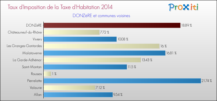 Taux d'imposition de la taxe d'habitation 2014 pour DONZèRE et les communes proches Comparaison des taux d'imposition de la taxe d'habitation 2014 pour DONZèRE et les communes voisines