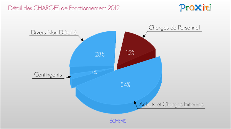 Décomposition des Charges de Fonctionnement 2012 de la commune de ÉCHEVIS Charges de Fonctionnement 2012 pour la commune de ÉCHEVIS