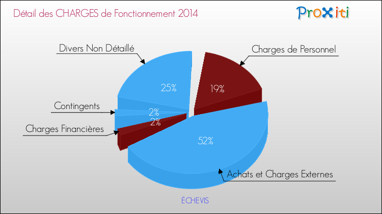 Décomposition des Charges de Fonctionnement 2014 de la commune de ÉCHEVIS Charges de Fonctionnement 2014 pour la commune de ÉCHEVIS