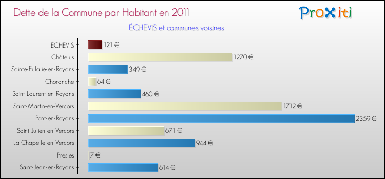 Dette par habitant de la commune en 2011 pour ÉCHEVIS et les communes proches Comparaison de la dette par habitant de la commune en 2011 pour ÉCHEVIS et les communes voisines