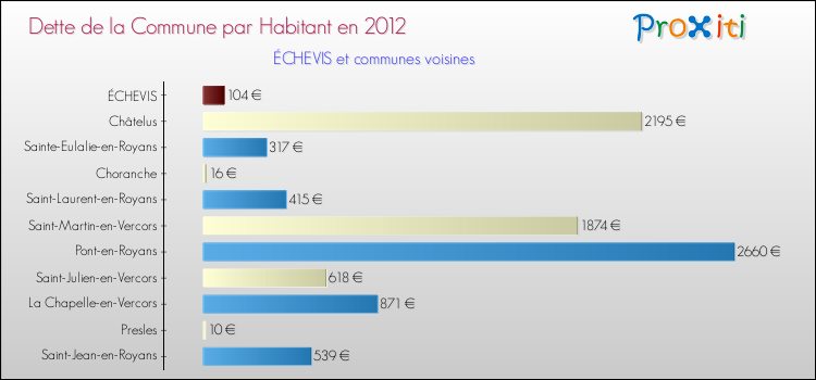Dette par habitant de la commune en 2012 pour ÉCHEVIS et les communes proches Comparaison de la dette par habitant de la commune en 2012 pour ÉCHEVIS et les communes voisines