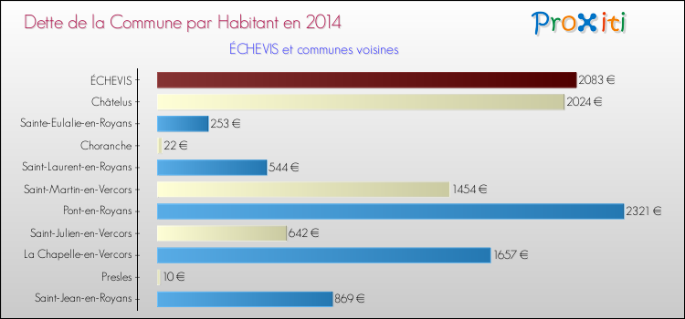 Dette par habitant de la commune en 2014 pour ÉCHEVIS et les communes proches Comparaison de la dette par habitant de la commune en 2014 pour ÉCHEVIS et les communes voisines