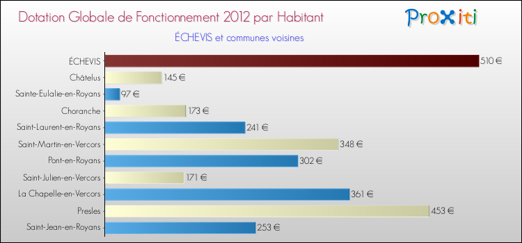 Montant des dotations globales de fonctionnement DGF par Habitant pour ÉCHEVIS et les communes proches Comparaison des des dotations globales de fonctionnement DGF par habitant pour ÉCHEVIS et les communes voisines