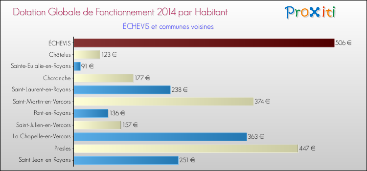 Montant des dotations globales de fonctionnement DGF par Habitant pour ÉCHEVIS et les communes proches en 2014. Comparaison des des dotations globales de fonctionnement DGF par habitant pour ÉCHEVIS et les communes voisines en 2014.
