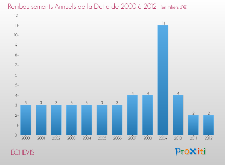Evolution de l'annuité de la dette pour la commune de ÉCHEVIS de 2000 à 2012 Annuités de la dette pour ÉCHEVIS de 2000 à 2012