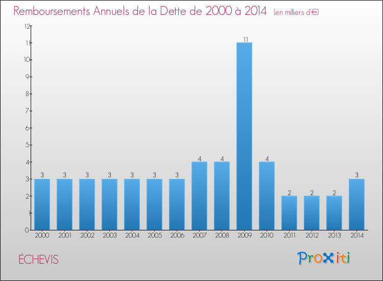 Evolution de l'annuité de la dette pour la commune de ÉCHEVIS de 2000 à 2014 Annuités de la dette pour ÉCHEVIS de 2000 à 2014