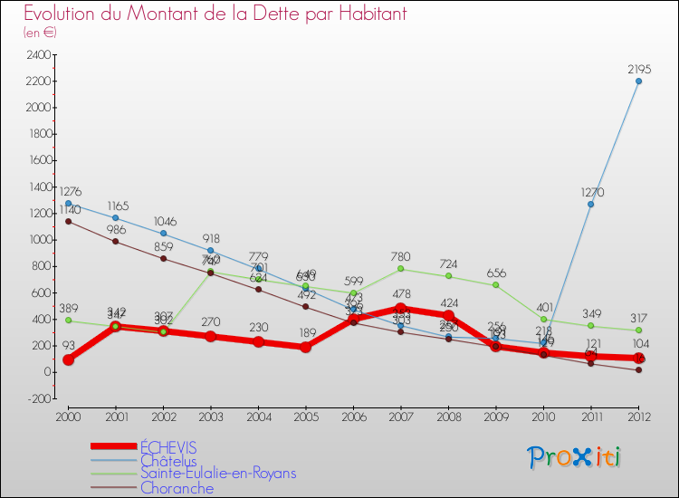 Evolution de la dette par habitant pour la commune de ÉCHEVIS et les communes proches de 2000 à 2012 Comparaison de la dette par habitant pour ÉCHEVIS et les communes voisines de 2000 à 2012